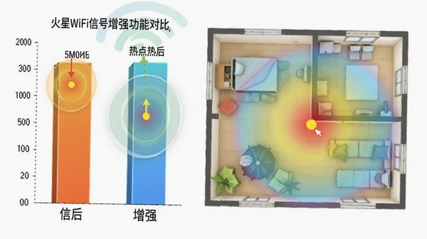 火星WiFi信号增强功能示意图,展示优化前后信号强度对比柱状图,背景为家庭户型图,标注热点位置和信号覆盖范围,色彩清新,突出增强效果