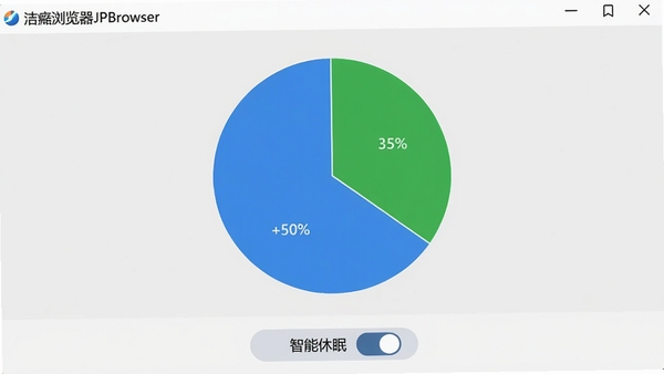 ��������JPBrowser���ڴ�����Ǳ��̣���ʾһ����״ͼ����ɫ�����ʾ���ͷ��ڴ棬��ɫ����Ϊ��ǰռ�ã�����������࣬�ײ��С��������ߡ����ذ�ť������Ϊǳ��ɫ��