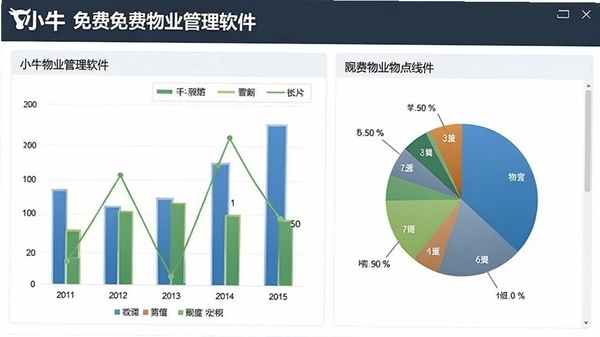 小牛免费物业管理软件财务报表界面,展示柱状图和饼图统计数据