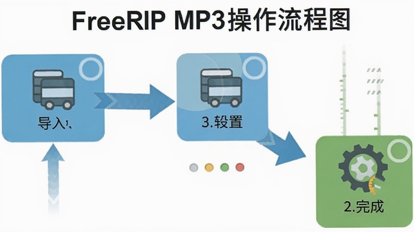 FreeRIP MP3��������ͼ���������롢���á�ת������ɵĲ���ʾ�⣬����ͼ��ͼ�ͷ������ƽ�����������⡣