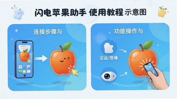 闪电苹果助手使用教程示意图,展示连接步骤与功能操作,图文并茂,风格清新