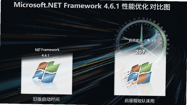 Microsoft.NET Framework 4.6.1 �����Ż��Ա�ͼ����Ϊ�ɰ�����ʱ�䣬��Ϊ�°�����ʱ�䣬���ֿ����������ƣ�����Ϊ�ٶ����������ֱ������