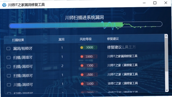 川师IT之家漏洞修复工具正在扫描系统漏洞,进度条动态显示,扫描结果列表包含漏洞名称、风险等级和修复建议,界面蓝色科技风格,图像逼真,16:9比例