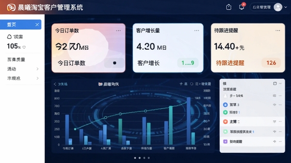 晨曦淘宝客户管理系统主界面仪表盘截图,展示今日订单数、客户增长量、待跟进提醒等核心数据卡片,背景为清新的深蓝色科技感界面