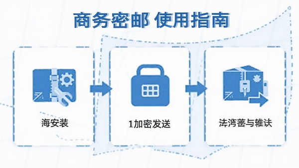 商务密邮使用指南操作步骤图示,包含安装、配置、加密发送等步骤,蓝色图标,扁平化风格,高清