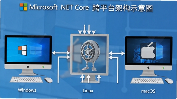 Microsoft .NET Core ��ƽ̨�ܹ�ʾ��ͼ����̨���Էֱ����� Windows��Linux��macOS���м乲��ͬһ�״����