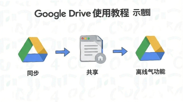 Google Driveʹ�ý̳�ʾ��ͼ��չʾͬ�������������߹��ܲ������裬���������