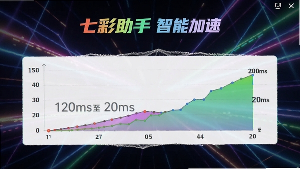 七彩助手智能加速界面,显示当前游戏延迟从120ms降至20ms的对比图表,背景为炫酷的光效,突出极速与稳定的视觉效果