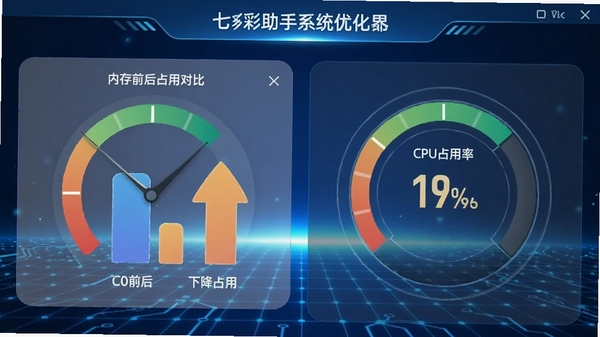 七彩助手系统优化界面,显示清理前后内存占用对比,圆形仪表盘展示CPU占用率下降,背景为蓝色科技网格,体现高效与专业