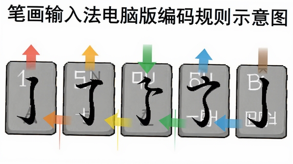 �ʻ����뷨���԰�������ʾ��ͼ���ò�ɫ��ͷ��ע���ֻ����ʻ���Ӧ�İ���