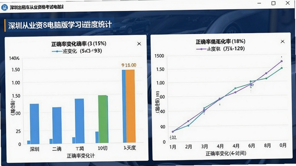 深圳出租车从业资格考试电脑版学习进度统计界面,柱状图和折线图展示正确率变化,数据清晰易读