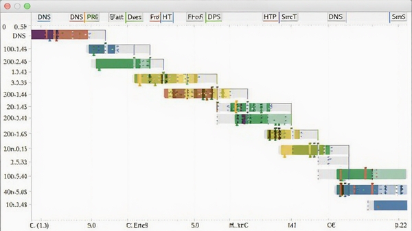 HttpWatch Studio时序瀑布图,展示多个HTTP请求的耗时阶段,不同颜色区分DNS、连接、等待、下载,背景为白色,图表清晰,适合技术分析