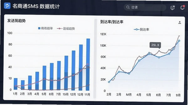名商通SMS数据统计面板,包含柱状图和折线图,展示发送趋势和到达率