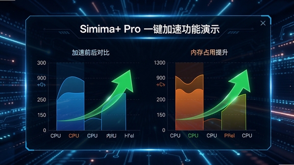 Simba+ Proһ�����ٹ�����ʾ��������ʾ����ǰ��CPU���ڴ�ռ�öԱ�ͼ������ɫ������ͷ��ʾ��������������Ϊ�Ƽ��й�Ч