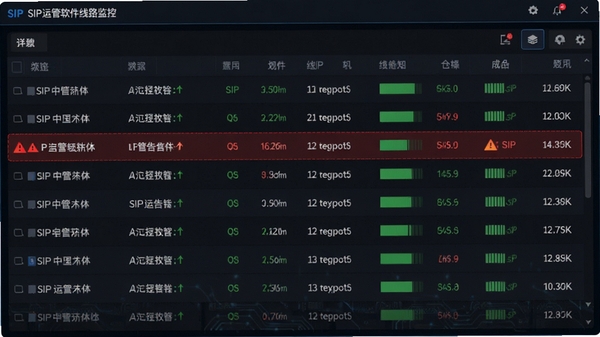 SIP运管软件线路监控界面截图,显示多条SIP中继线路状态列表,其中一条标记为红色告警,整体界面采用深色主题,数据实时滚动,科技感强