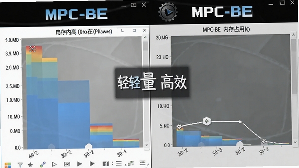 MPC-BE���������ܶԱ�ͼ�������ʾ����������ռ���ڴ�ߣ��Ҳ���ʾMPC-BE�ڴ�ռ�õͣ�ͻ��������Ч������MPC-BE��־
