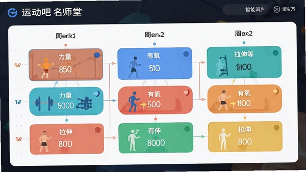 运动吧名师堂智能训练计划生成界面,以图表形式展示一周训练安排,包含力量、有氧、拉伸等不同模块,设计直观易懂