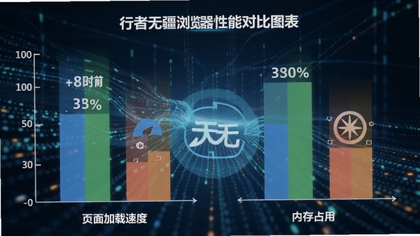 行者无疆浏览器性能对比图表,展示其相比普通浏览器在页面加载速度和内存占用上的优势,背景为动态数据流效果