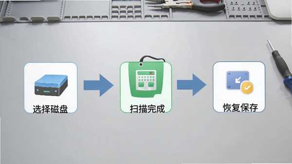 易速数据恢复大师操作流程图,从选择磁盘到扫描完成再到恢复保存,以步骤箭头形式展示,背景为简洁的浅灰色工作台,强调实用性与操作指引