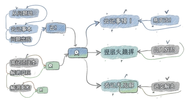 云记事本故障排查流程图,展示从问题出现到解决步骤的思维导图