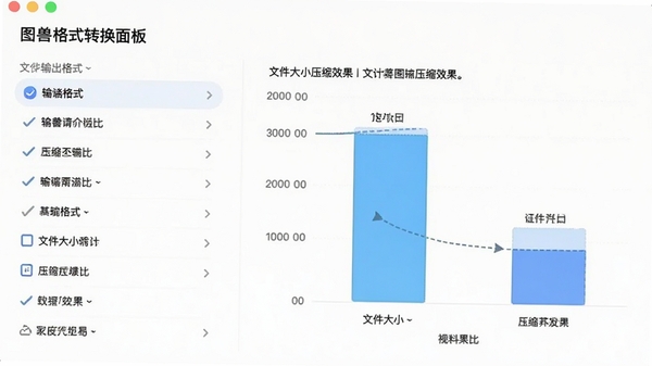 图叫兽格式转换面板,列出多种输出格式选项,文件大小对比柱状图,直观展示压缩效果,浅色背景