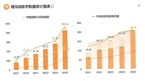橙瓜码字数据统计图表,展示字数趋势与目标完成度