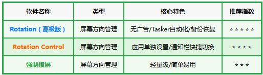 Rotation�������߼���Ա�棩