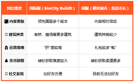 SimCity BuildIt ���ʷ�
