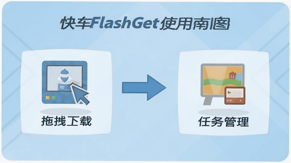 �쳵FlashGetʹ��ָ������ͼ��չʾ����ק���ص���������Ĳ������裬����ͼ�������˵��������ƽ����ǳ��ɫ��