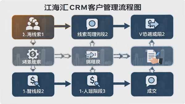 ������CRM�ͻ���������ͼ��չʾ���������ɽ��ĸ����׶Σ�����Ŀ��ͼ��������߱�ʾ������Ϊǳ��ɫ�������ǿ�����������ɶ�
