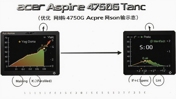 ��Aspire 4750G�ʼǱ����������Ż����紫���ʾ��ͼ����ʾ���ٲ��Խ���ӳٵ͡������ٶȿ�