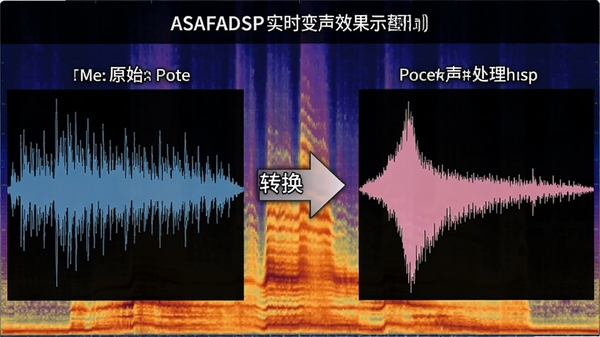 ASAFADSPʵʱ����Ч��ʾ��ͼ��չʾ����ת��ΪŮ���Ĳ��α仯�����Ϊԭʼ�������Σ��Ҳ�Ϊ������Ů�����Σ��м���ת����ͷ������Ϊ����Ƶ��ͼ