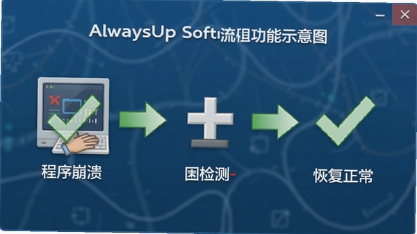 AlwaysUp��������ʾ��ͼ��չʾ�Զ��������̣��������-���-����-�ָ�������������ɫ�Թ�ͼ��