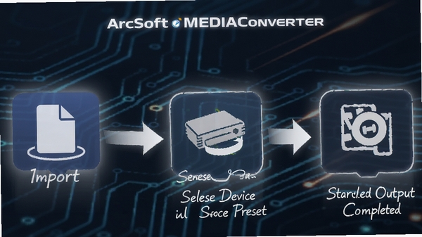 一张流程图,展示ArcSoft MediaConverter从导入文件、选择设备预设、开始转换到完成输出的全过程,以图标和箭头串联,背景为科技感线条。