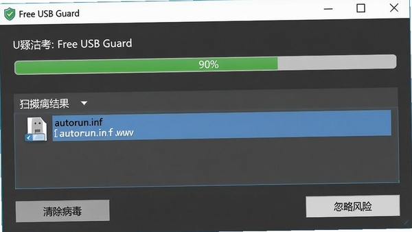 һ�ŵ�����Ļ��ͼ����ʾFree USB Guard���ڶ�U�̽��а�ȫɨ�裬������Ϊ90%��ɨ�����б�����ʾһ�����ɵ�autorun.inf�ļ��ѱ����룬�����·��С�����������͡����Է��ա�������ť�����������������ͻ�������İ�ȫ����������