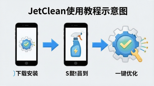 JetCleanʹ�ý̳�ʾ��ͼ��չʾ�����ذ�װ��һ���Ż����������̣����в����ͷָ��������Ϊǳ��ɫ��