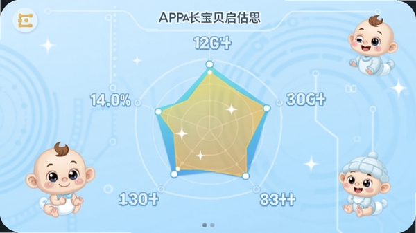 ��������APP�ɳ������״�ͼ���棬չʾ�������ά�ȵ÷֣�����Ϊ����ɫ�Ƽ��н��䣬���пɰ���ͨӤ��ͼ��