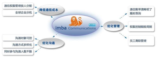 Simbaͳһͨ��-��Ч��ͨЭ��ƽ̨��ͼ