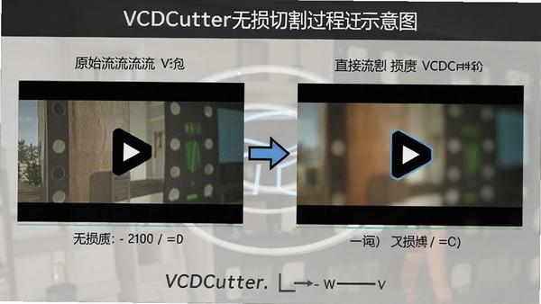 VCDCutter�����и����ʾ��ͼ��չʾԭʼ��Ƶ��ֱ�ӷָ�Ϊ���Σ���������ɫ�ʱ�����