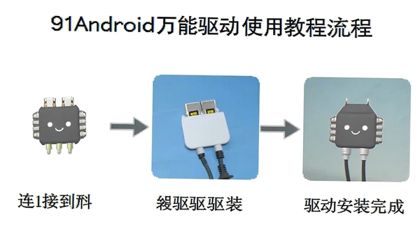 91Android��������ʹ�ý̳�����ͼ���������豸��������װ���ÿһ������������ע