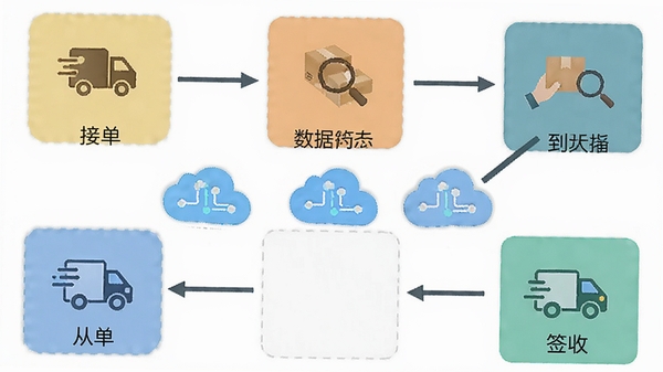 爽提配送配送状态实时更新流程图,从接单到签收的步骤图标,中间有数据同步的云图标