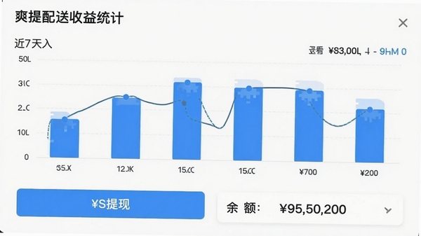 爽提配送收益统计图表,柱状图显示近7天收入,下方有提现按钮和余额数字,风格简洁直观