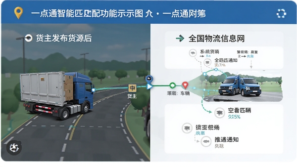 ȫ��������Ϣ��һ��ͨ����ƥ�书��ʾ��ͼ��չʾ����������Դ��ϵͳ�Զ�ƥ�丽�����г���������֪ͨ
