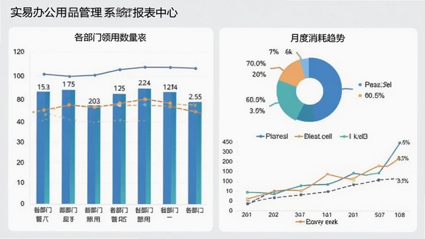 实易办公用品管理系统报表中心,柱状图展示各部门领用数量,饼图展示品类占比,折线图展示月度消耗趋势,背景为淡灰色,商业智能风格