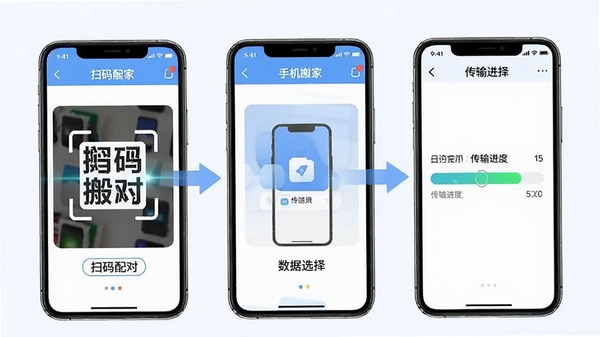手机搬家一键迁移操作流程演示图,包含扫码配对、数据选择、传输进度条等关键步骤,界面友好直观