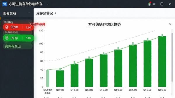 方可进销存单账套库存预警界面,红色标注低库存商品,绿色标注高库存商品,数据图表展示趋势