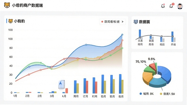 小豹豹商户端数据看板界面,展示折线图、柱状图、饼图等数据可视化元素,色彩丰富,布局合理。