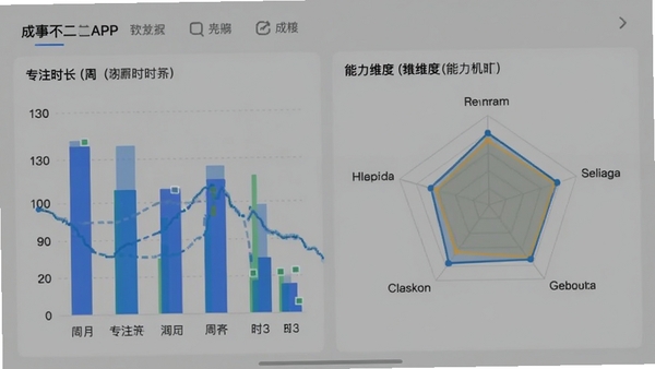 成事不二堂APP的个人成长数据报表截图,展示一周内专注时长的柱状图和能力维度的雷达图