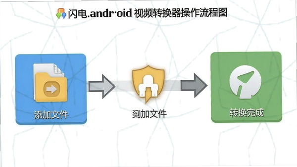����Android��Ƶת������������ͼ��չʾ�������ļ���ת����ɵ��������裬�����׶�