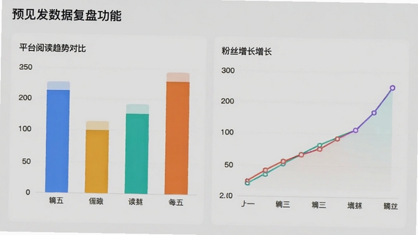 预见发数据复盘功能界面,展示各平台阅读趋势对比柱状图和粉丝增长折线图,背景为浅灰色,图表配色鲜艳,突出数据分析的直观性。